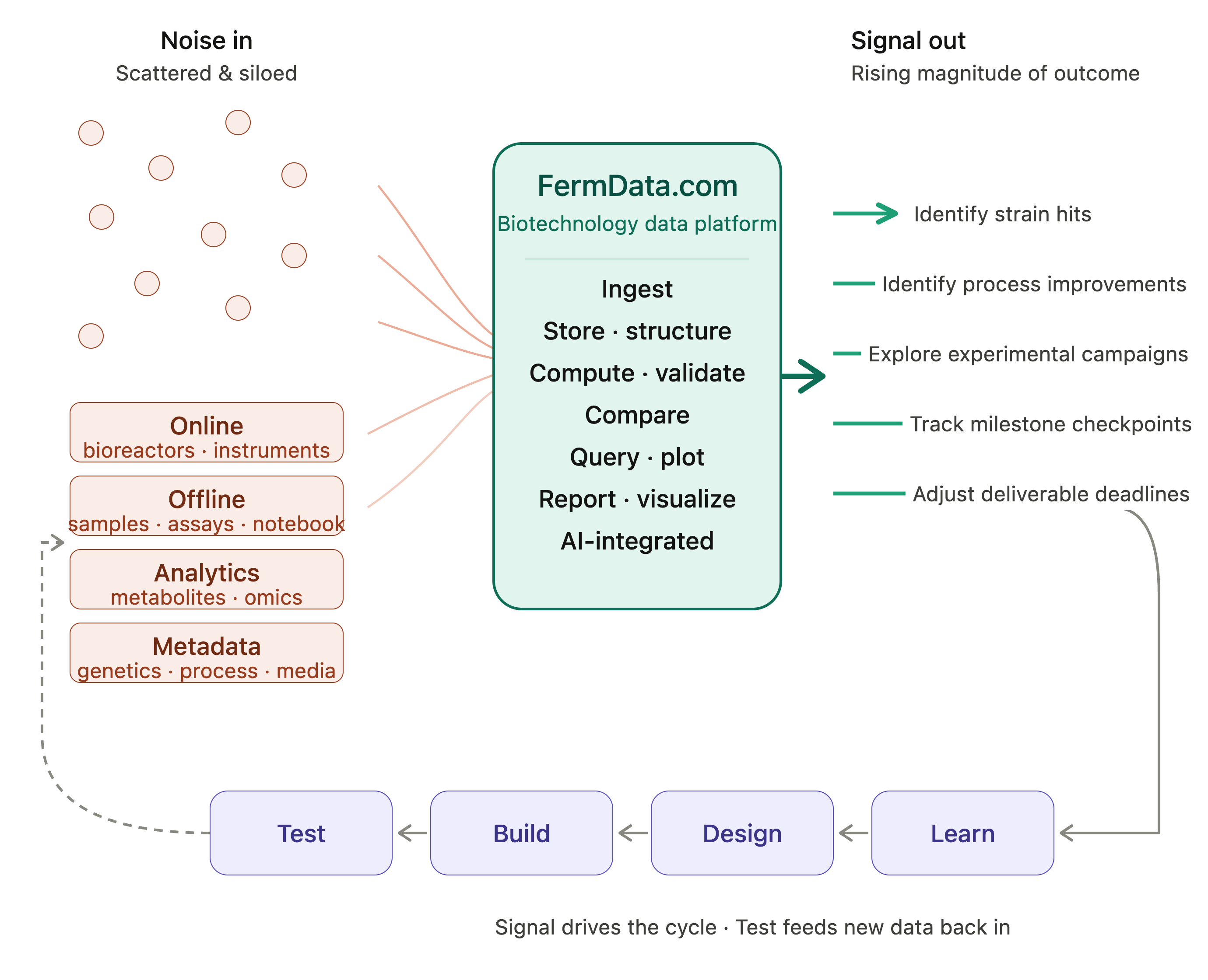 FermData diagram showing scattered scientific data becoming decision-ready signal